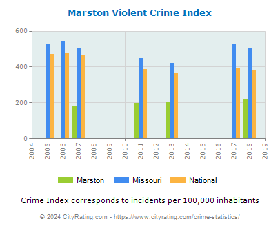 Marston Violent Crime vs. State and National Per Capita
