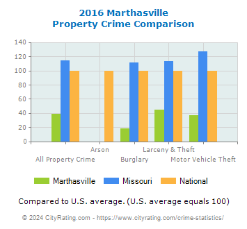 Marthasville Property Crime vs. State and National Comparison