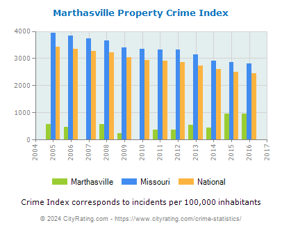 Marthasville Property Crime vs. State and National Per Capita