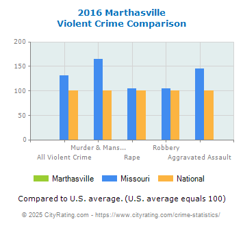 Marthasville Violent Crime vs. State and National Comparison