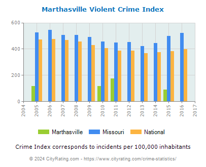 Marthasville Violent Crime vs. State and National Per Capita