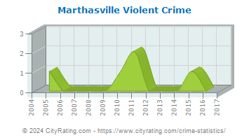 Marthasville Violent Crime