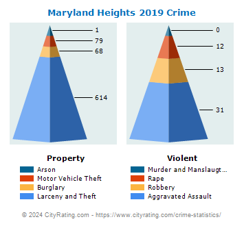 Maryland Heights Crime 2019