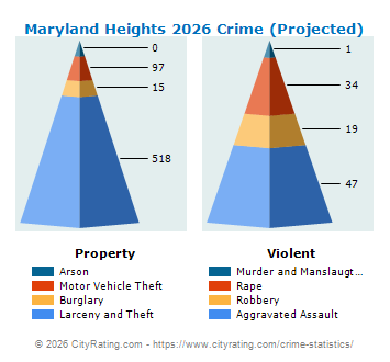 Maryland Heights Crime 2026