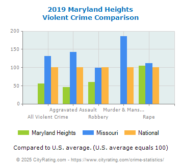 Maryland Heights Violent Crime vs. State and National Comparison