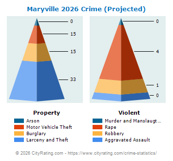 Maryville Crime 2026