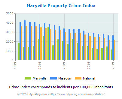 Maryville Property Crime vs. State and National Per Capita