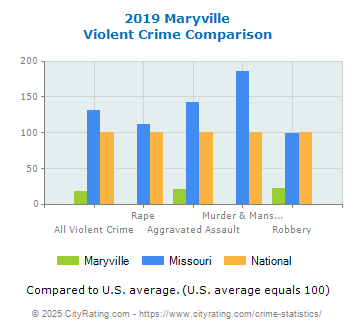 Maryville Violent Crime vs. State and National Comparison