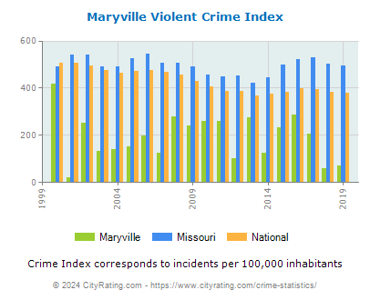 Maryville Violent Crime vs. State and National Per Capita