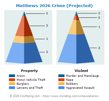 Matthews Crime 2026