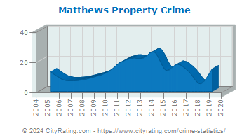 Matthews Property Crime