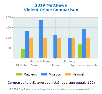 Matthews Violent Crime vs. State and National Comparison