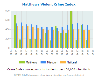 Matthews Violent Crime vs. State and National Per Capita