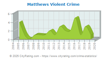 Matthews Violent Crime