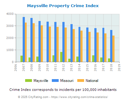 Maysville Property Crime vs. State and National Per Capita