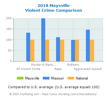 Maysville Violent Crime vs. State and National Comparison