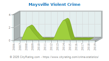 Maysville Violent Crime