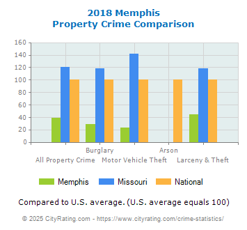 Memphis Property Crime vs. State and National Comparison