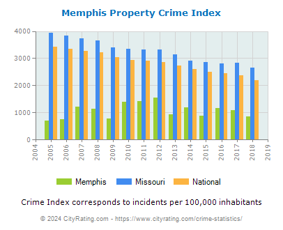 Memphis Property Crime vs. State and National Per Capita
