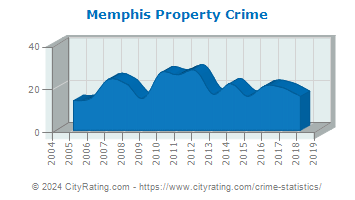 Memphis Property Crime