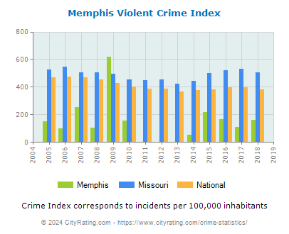Memphis Violent Crime vs. State and National Per Capita