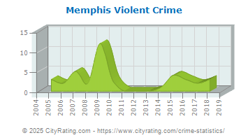 Memphis Violent Crime