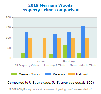 Merriam Woods Property Crime vs. State and National Comparison