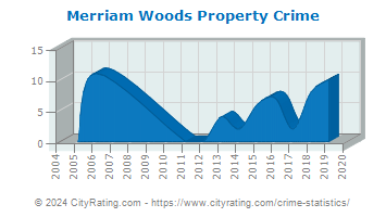 Merriam Woods Property Crime