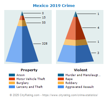 Mexico Crime 2019