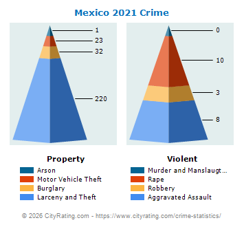 Mexico Crime 2021