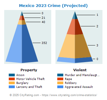 Mexico Crime 2023