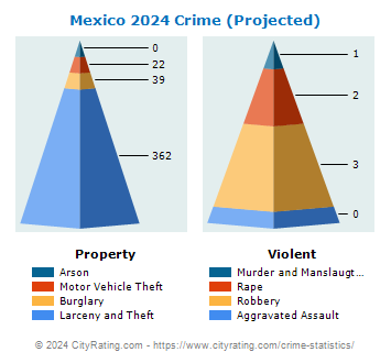 Mexico Crime 2024