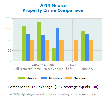 Mexico Property Crime vs. State and National Comparison