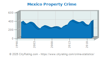 Mexico Property Crime