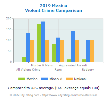 Mexico Violent Crime vs. State and National Comparison