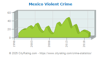 Mexico Violent Crime