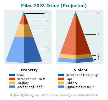 Milan Crime 2023