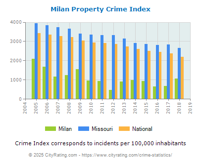 Milan Property Crime vs. State and National Per Capita