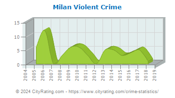 Milan Violent Crime