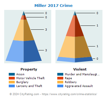 Miller Crime 2017