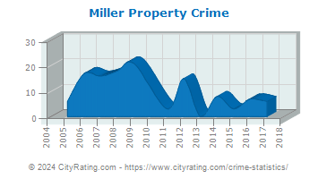 Miller Property Crime