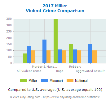 Miller Violent Crime vs. State and National Comparison