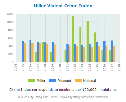 Miller Violent Crime vs. State and National Per Capita