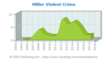 Miller Violent Crime
