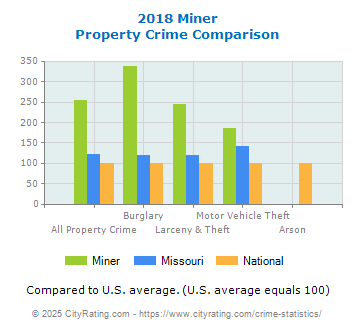 Miner Property Crime vs. State and National Comparison