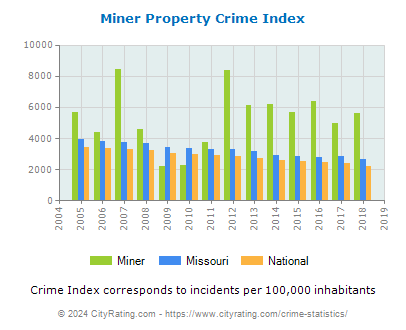 Miner Property Crime vs. State and National Per Capita