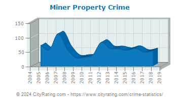 Miner Property Crime