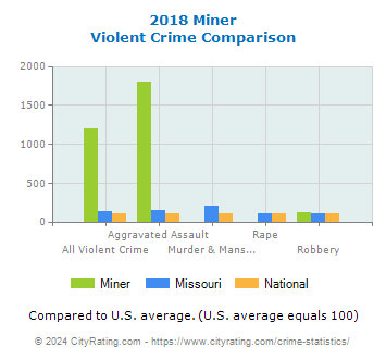 Miner Violent Crime vs. State and National Comparison