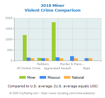 Miner Violent Crime vs. State and National Comparison