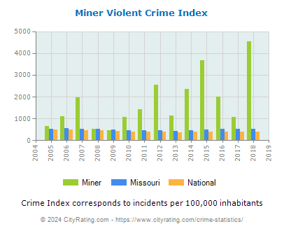 Miner Violent Crime vs. State and National Per Capita